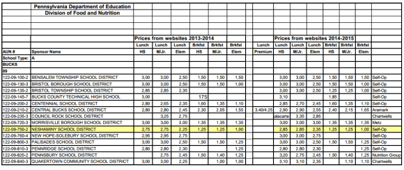 The cost of school-provided food in Bucks County Credit: Neshaminy School District