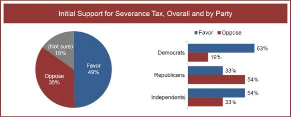 A new poll commissioned by the Marcellus Shale Coalition also finds support for a severance tax – though follow-up questions provide a more nuanced picture.