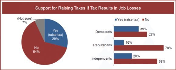 Respondents’ support for a new tax varied greatly if jobs are the trade off.