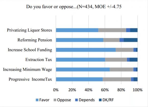 A January poll by the Mercyhurst Center for Applied Politics finds general support for a severance tax, among other proposals.