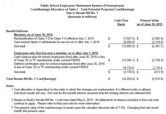 Current workers (‘Members as of June 30, 2016) are where most of the long-term savings in Senate Bill 1 are found, but those changes will likely wind up in court. Changes for future employees (those who become members after July 1, 2016) are not subject to court challenges, but also generate less in savings.