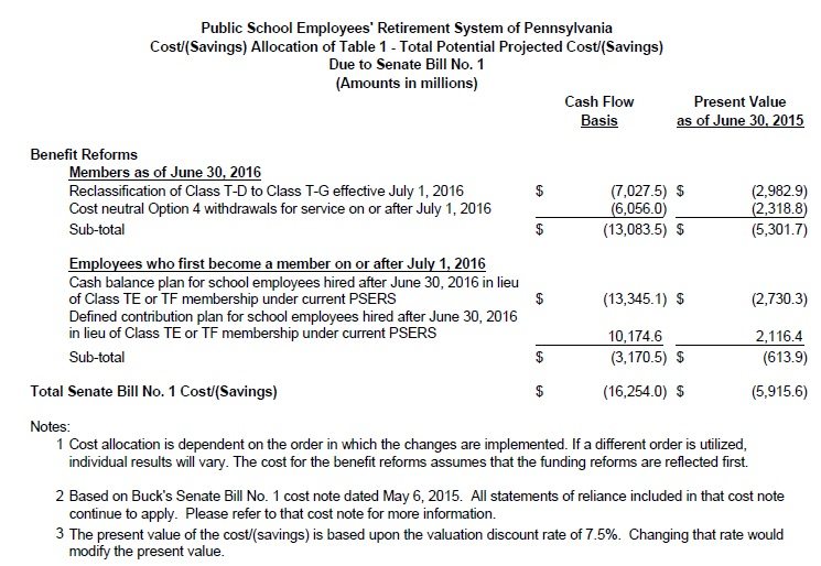 Pension Reform Promises $18 Billion In Savings, But Questions Linger