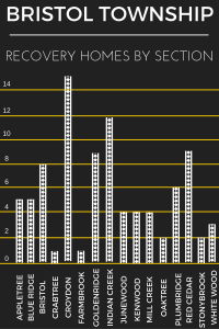 Data on Bristol Township's recovery homes complied by LevittownNow.com reporter Amanda Kuehnle earlier this year. 
