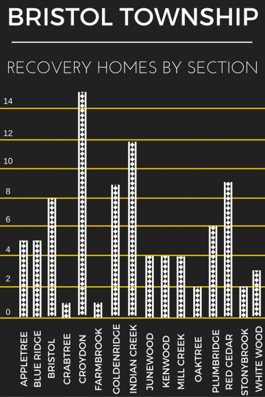 Bristol Township Recovery Homes