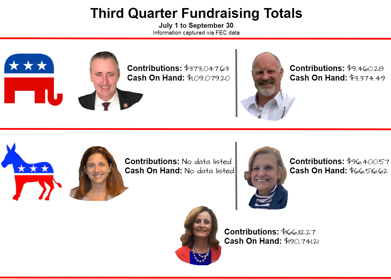 See How Much The 2020 Congressional Candidates Have In The Bank