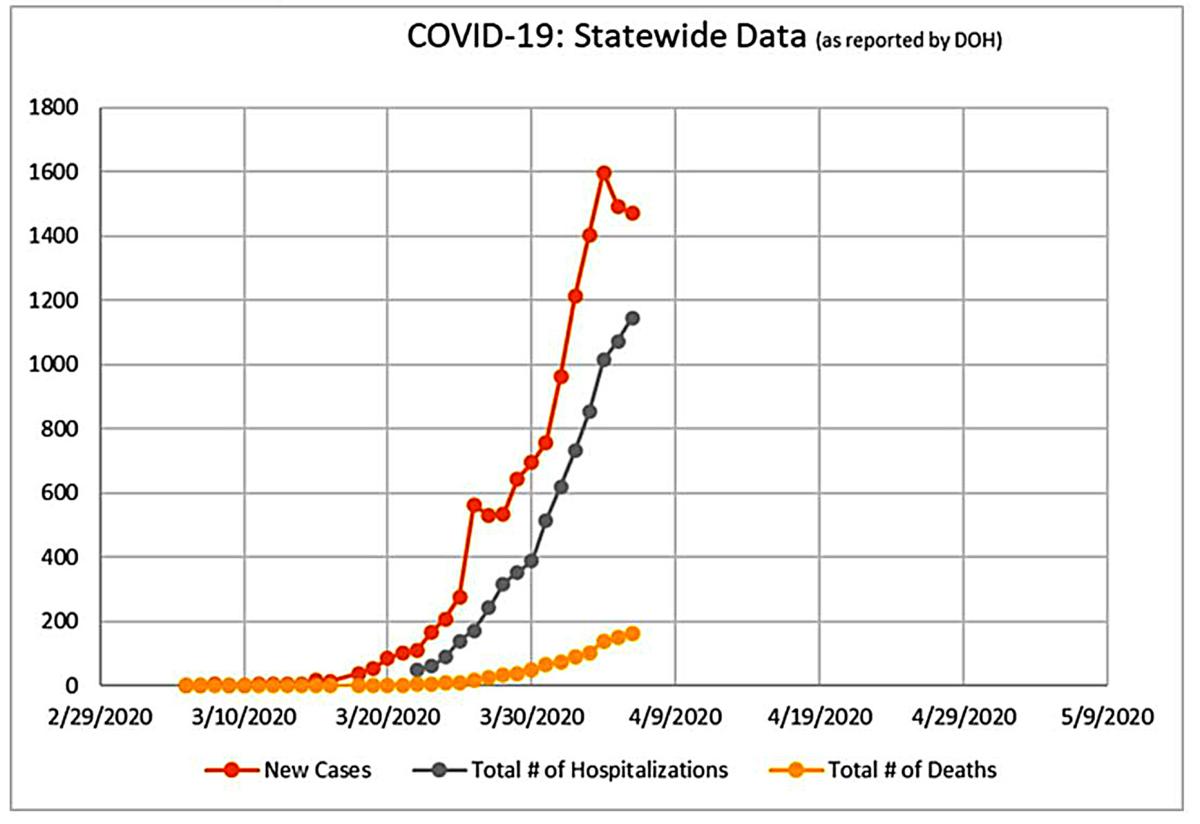 State Officials See Positive Signs In Data But Warn Against Dialing Back Social Distancing